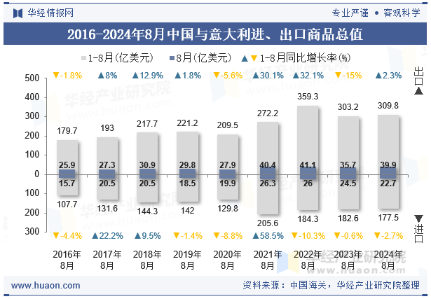 2016-2024年8月中国与意大利进、出口商品总值