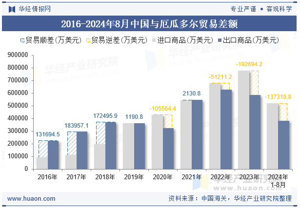 2016-2024年8月中国与厄瓜多尔贸易差额