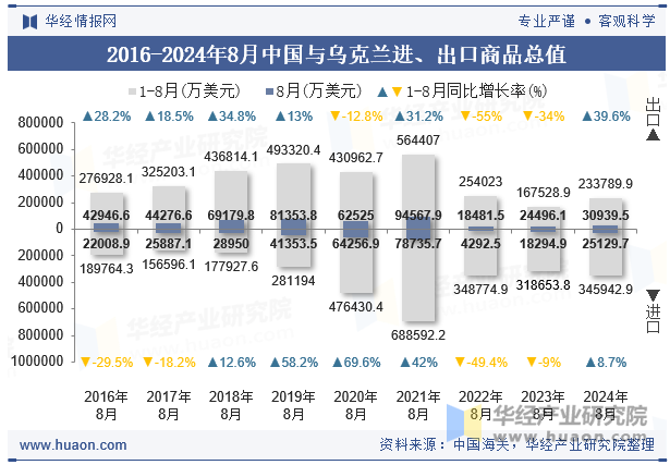 2016-2024年8月中国与乌克兰进、出口商品总值