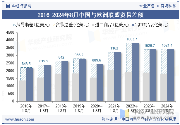 2016-2024年8月中国与欧洲联盟贸易差额