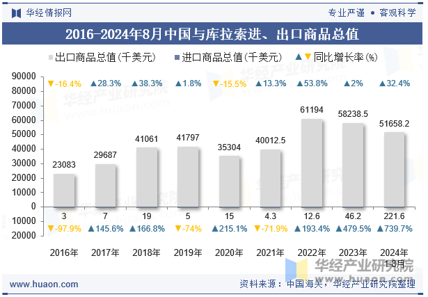 2016-2024年8月中国与库拉索进、出口商品总值