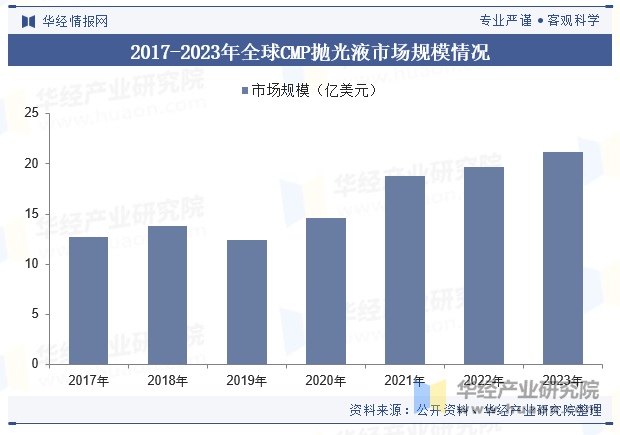 2017-2023年全球CMP抛光液市场规模情况