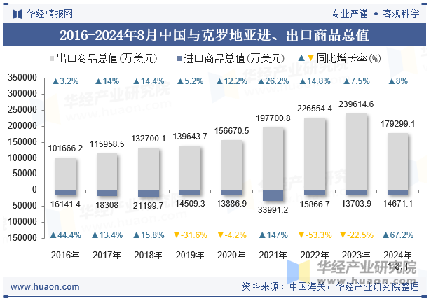 2016-2024年8月中国与克罗地亚进、出口商品总值