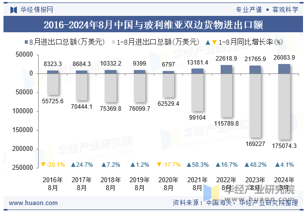 2016-2024年8月中国与玻利维亚双边货物进出口额