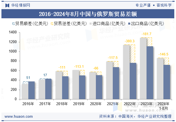 2016-2024年8月中国与俄罗斯贸易差额