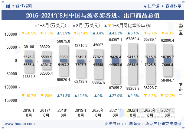 2016-2024年8月中国与波多黎各进、出口商品总值