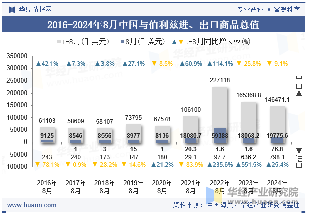 2016-2024年8月中国与伯利兹进、出口商品总值