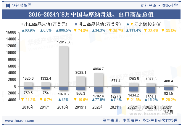 2016-2024年8月中国与摩纳哥进、出口商品总值