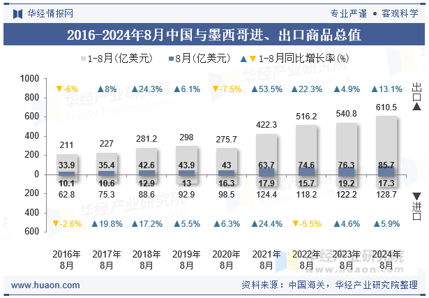 2016-2024年8月中国与墨西哥进、出口商品总值