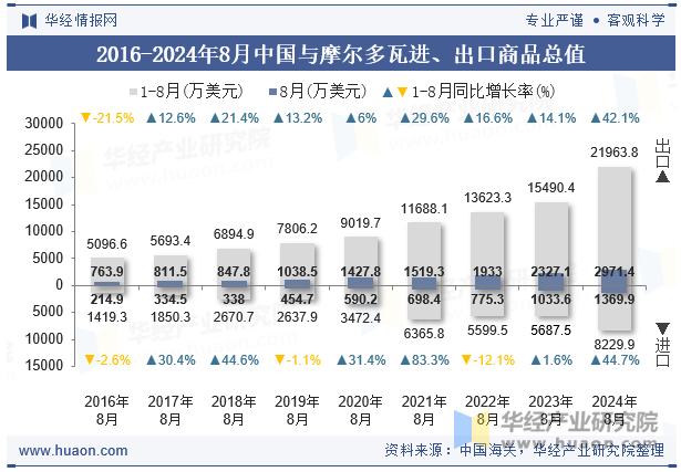 2016-2024年8月中国与摩尔多瓦进、出口商品总值