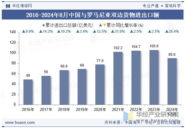 2016-2024年8月中国与罗马尼亚双边货物进出口额