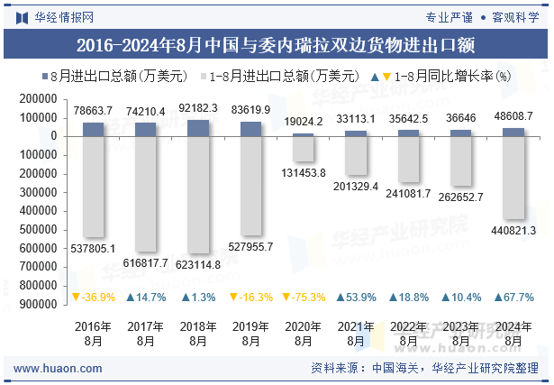 2016-2024年8月中国与委内瑞拉双边货物进出口额