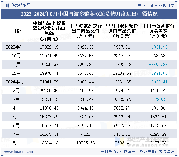 2023-2024年8月中国与波多黎各双边货物月度进出口额情况