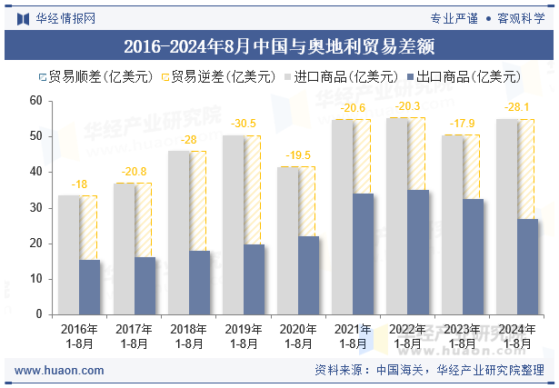 2016-2024年8月中国与奥地利贸易差额