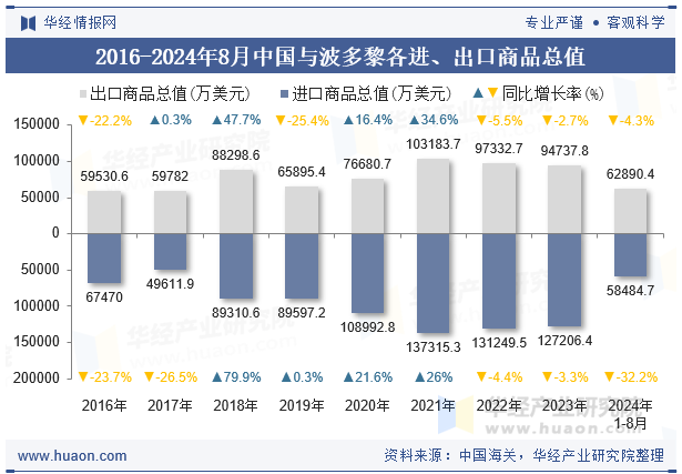 2016-2024年8月中国与波多黎各进、出口商品总值