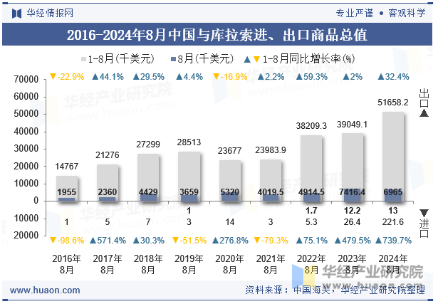 2016-2024年8月中国与库拉索进、出口商品总值