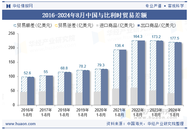 2016-2024年8月中国与比利时贸易差额