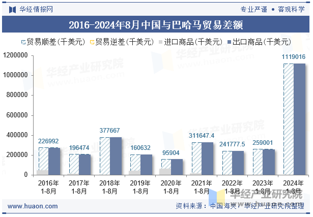 2016-2024年8月中国与巴哈马贸易差额