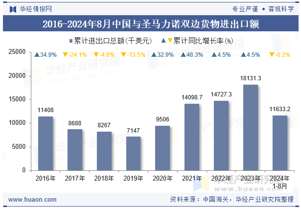 2016-2024年8月中国与圣马力诺双边货物进出口额