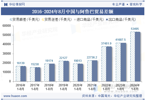 2016-2024年8月中国与阿鲁巴贸易差额