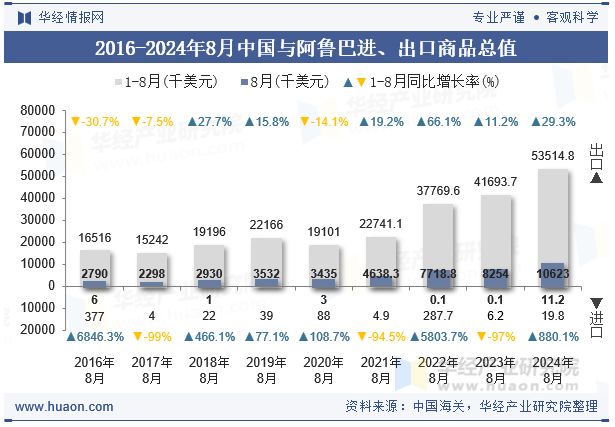 2016-2024年8月中国与阿鲁巴进、出口商品总值