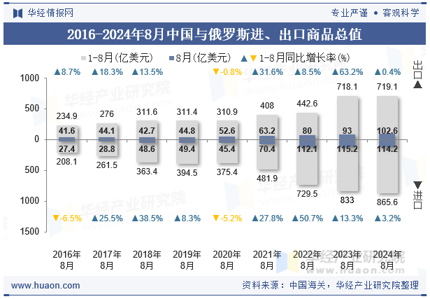 2016-2024年8月中国与俄罗斯进、出口商品总值