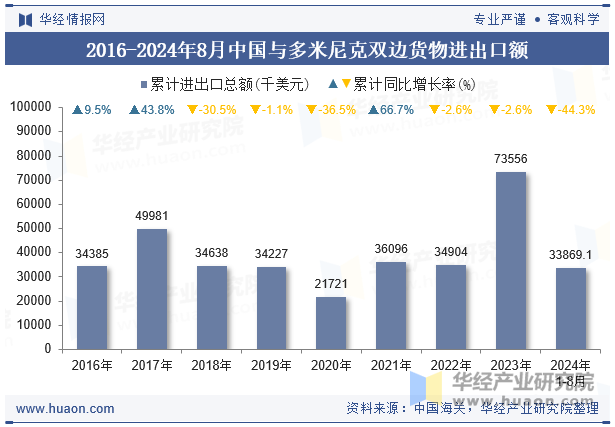 2016-2024年8月中国与多米尼克双边货物进出口额