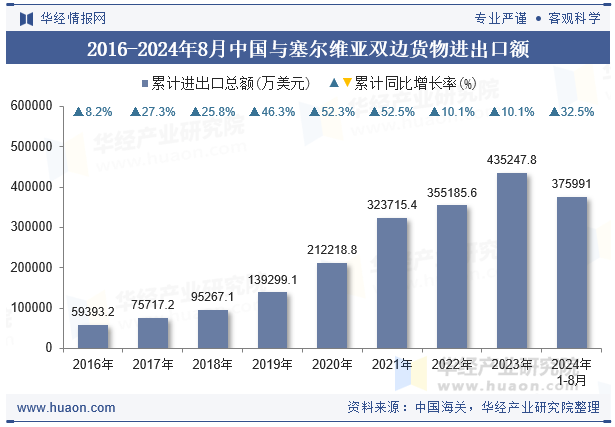2016-2024年8月中国与塞尔维亚双边货物进出口额