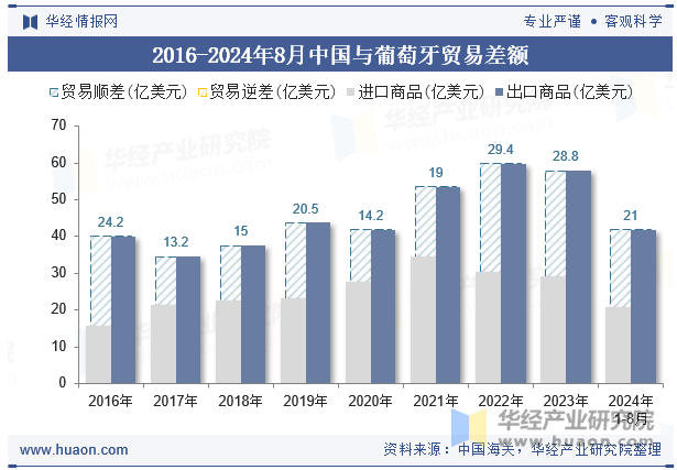 2016-2024年8月中国与葡萄牙贸易差额