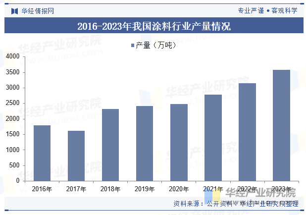 2016-2023年我国涂料行业产量情况