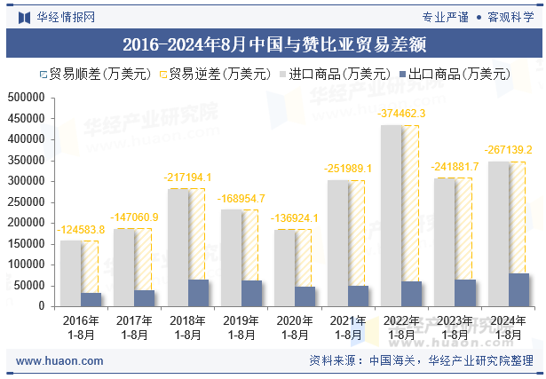 2016-2024年8月中国与赞比亚贸易差额