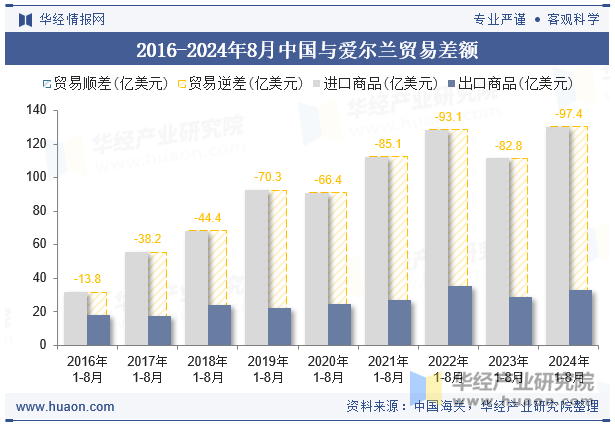 2016-2024年8月中国与爱尔兰贸易差额