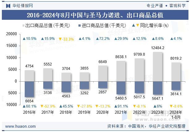 2016-2024年8月中国与圣马力诺进、出口商品总值