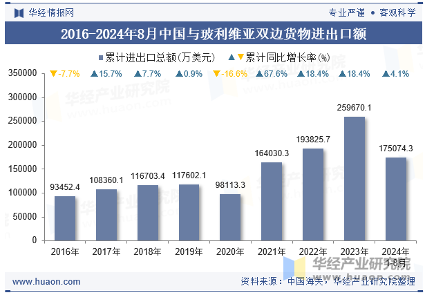 2016-2024年8月中国与玻利维亚双边货物进出口额