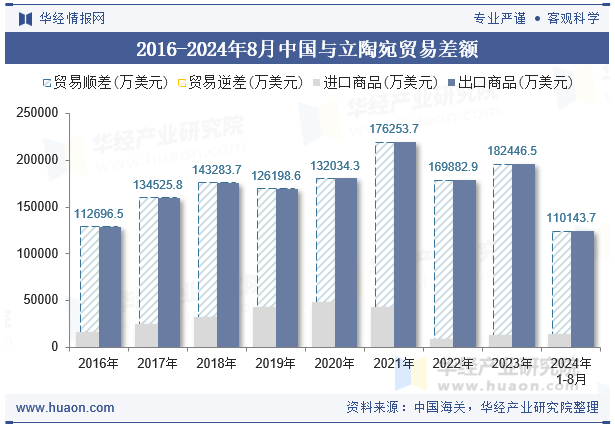 2016-2024年8月中国与立陶宛贸易差额