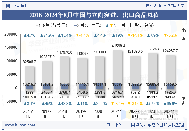 2016-2024年8月中国与立陶宛进、出口商品总值