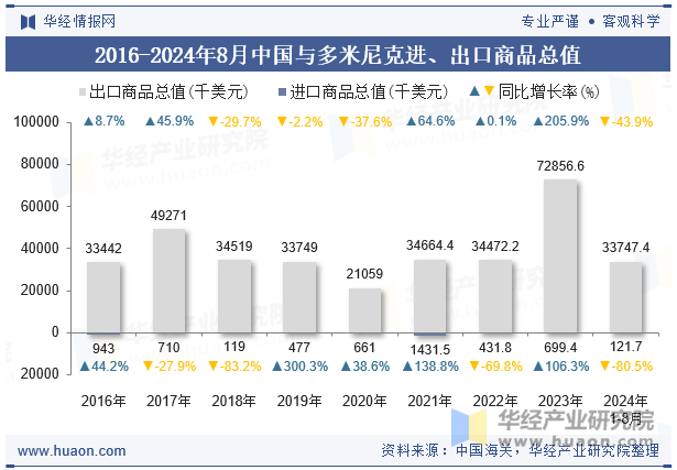 2016-2024年8月中国与多米尼克进、出口商品总值