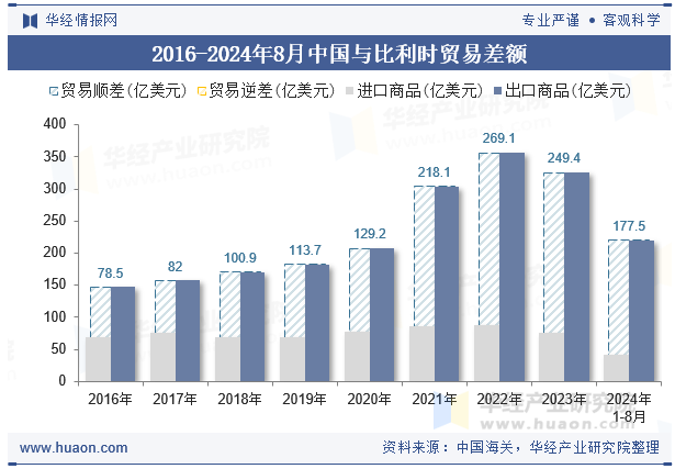 2016-2024年8月中国与比利时贸易差额