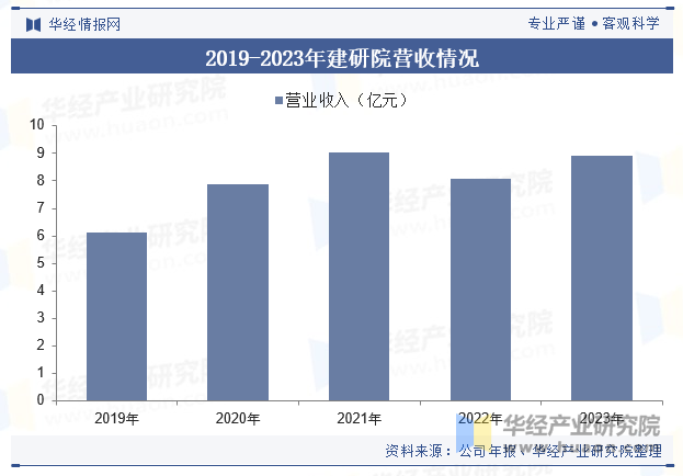 2019-2023年建研院营收情况