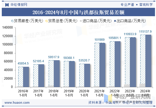 2016-2024年8月中国与洪都拉斯贸易差额