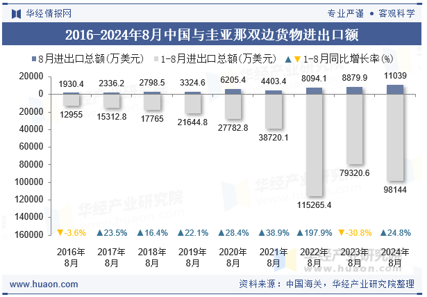 2016-2024年8月中国与圭亚那双边货物进出口额