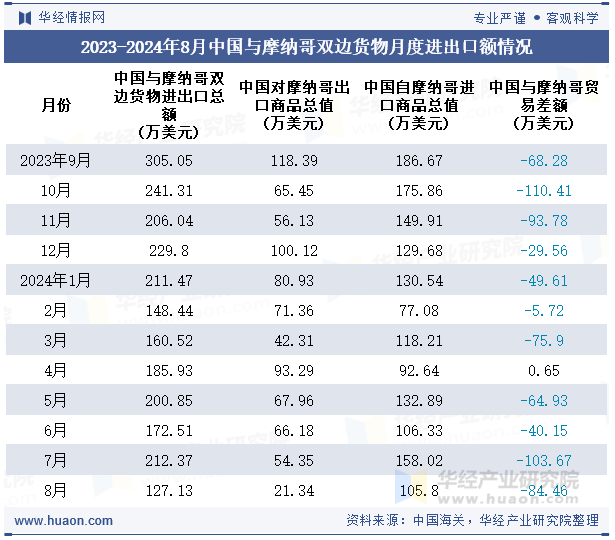 2023-2024年8月中国与摩纳哥双边货物月度进出口额情况