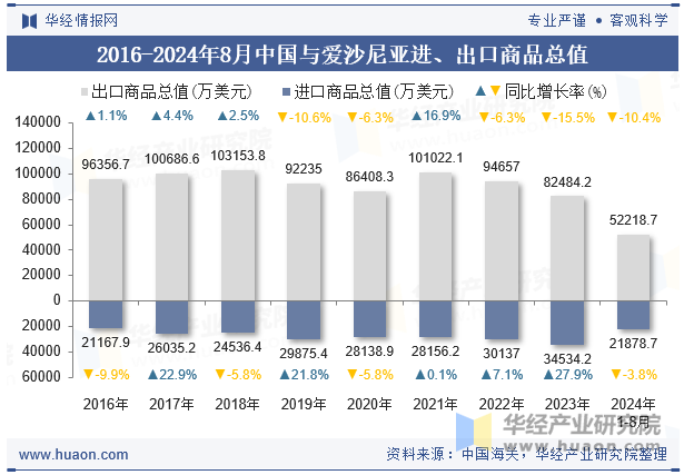 2016-2024年8月中国与爱沙尼亚进、出口商品总值