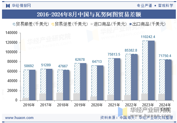 2016-2024年8月中国与瓦努阿图贸易差额