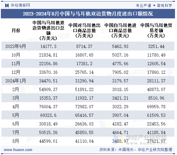 2023-2024年8月中国与马耳他双边货物月度进出口额情况