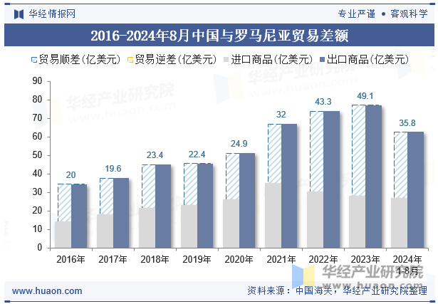 2016-2024年8月中国与罗马尼亚贸易差额