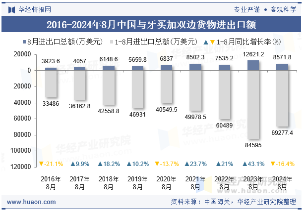 2016-2024年8月中国与牙买加双边货物进出口额