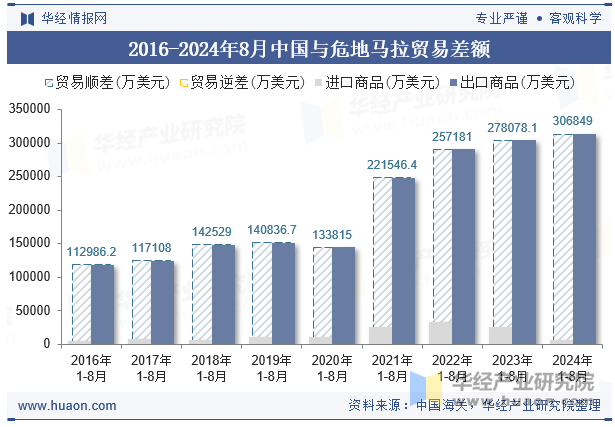 2016-2024年8月中国与危地马拉贸易差额