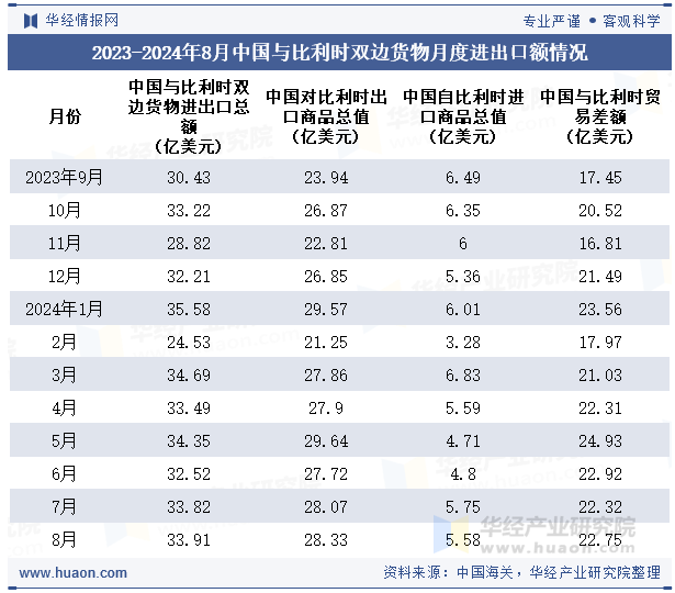 2023-2024年8月中国与比利时双边货物月度进出口额情况