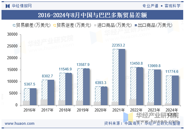 2016-2024年8月中国与巴巴多斯贸易差额